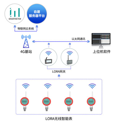 智慧供水管網(wǎng)物聯(lián)網(wǎng)解決方案 構(gòu)建高效、韌性、可持續(xù)的城市生命線
